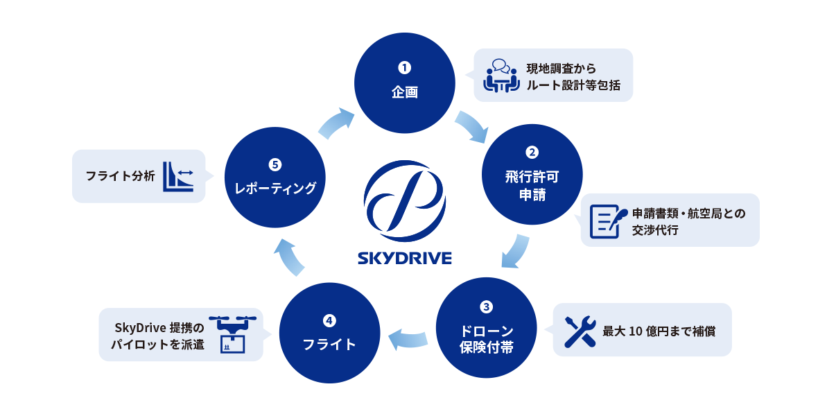 ①企画 現地調査からルート設計等包括 ②飛行許可申請 申請書類・航空局との交渉代行 ③ドローン保険付帯 最大10億円まで補償 ④フライト
SkyDrive提携のパイロットを派遣 ⑤レポーティング フライト分析 