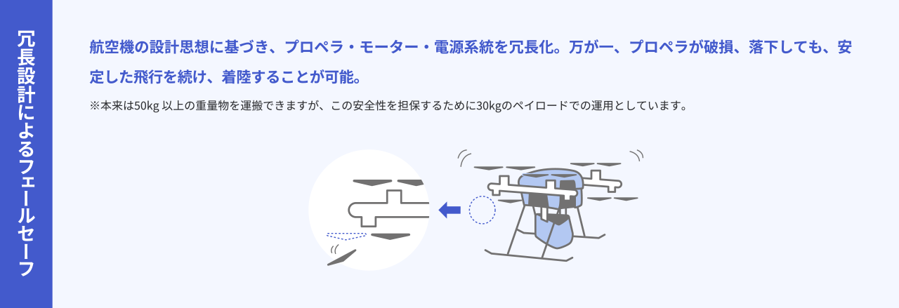 冗長設計によるフェールセーフ、航空機の設計思想に基づき、プロペラ・モーター・電源系統を冗長化。万が一、プロペラが破損、落下しても、安定した飛行を続け、着陸することが可能。