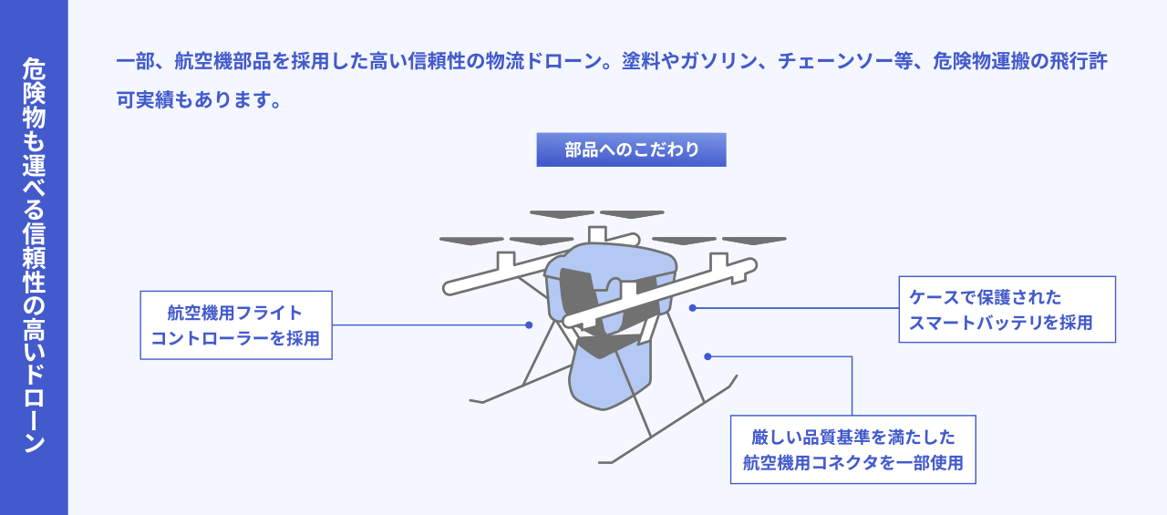 危険物も運べる信頼性の高いドローン 一部、航空機部品を採用した高い信頼性の物流ドローン。塗料やガソリン、チェーンソー等、危険物運搬の飛行許可実績もあります。