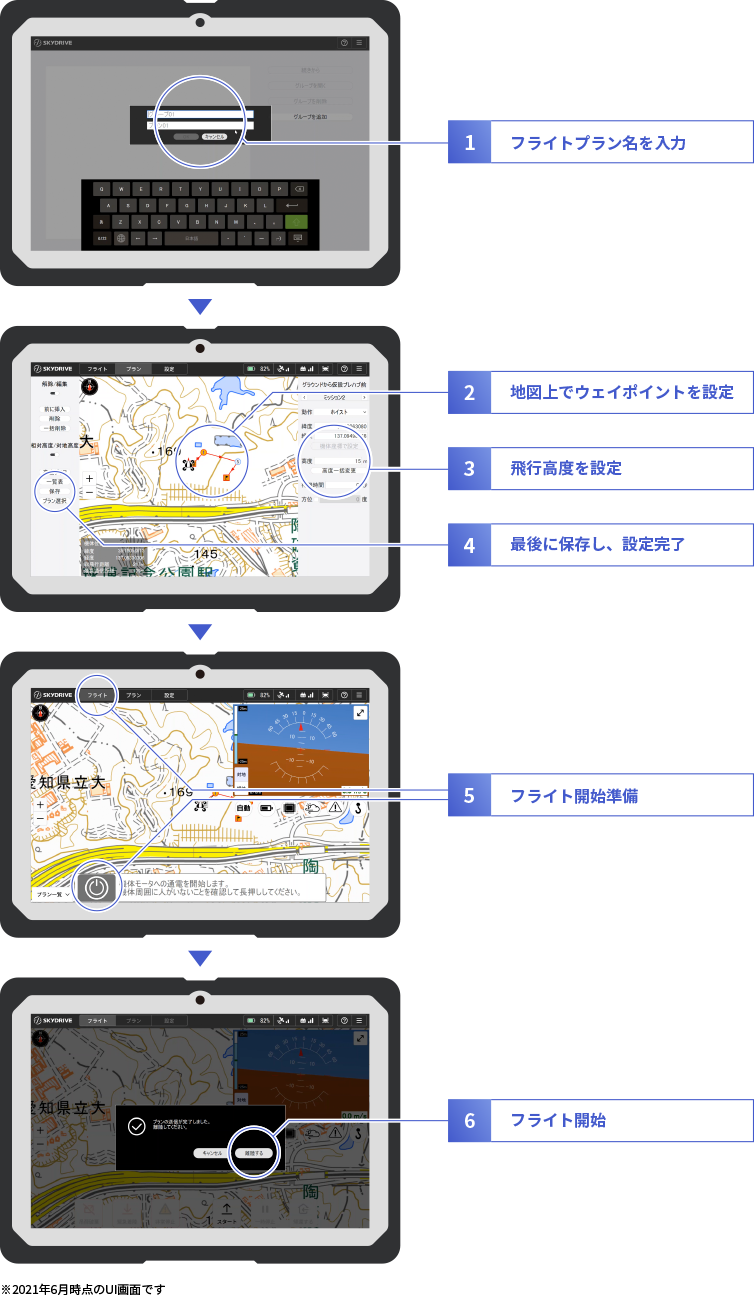 1)フライトプラン名を入力 2)地図上でウェイポイントを設定 3)飛行高度を設定 4)最後に保存し、設定完了 5)フライト開始準備 6)フライト開始