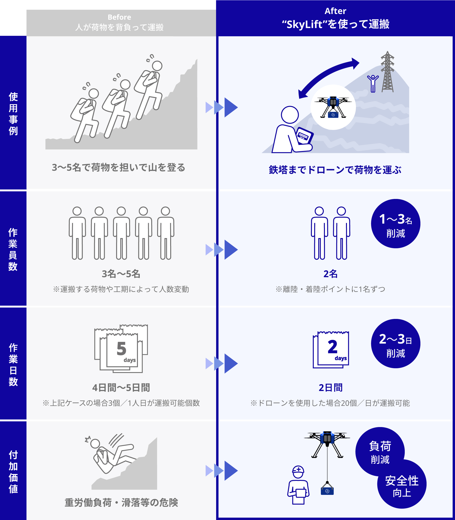 鉄塔メンテナンス時の資材運搬