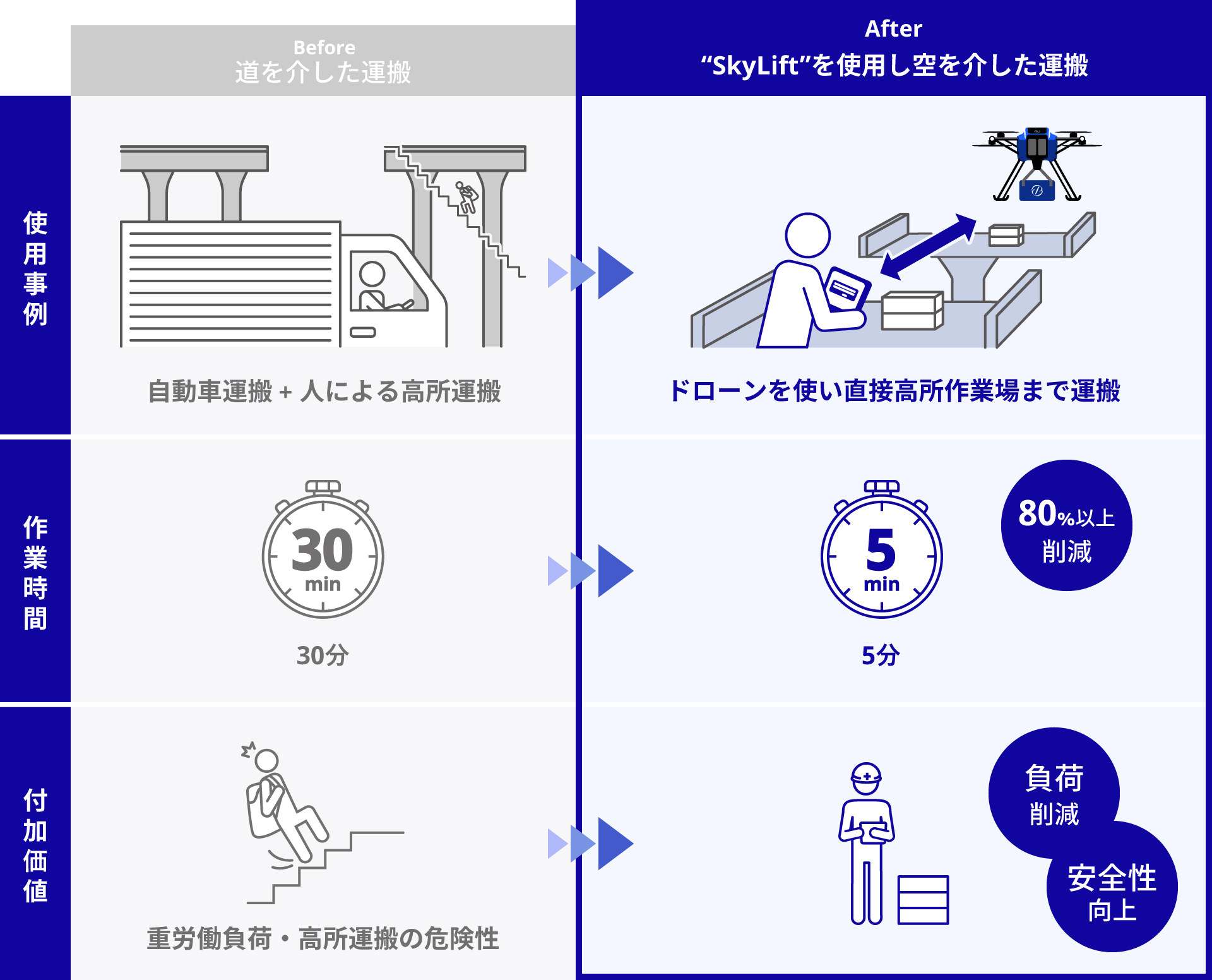 高速道路建設現場での空を介した資機材運搬