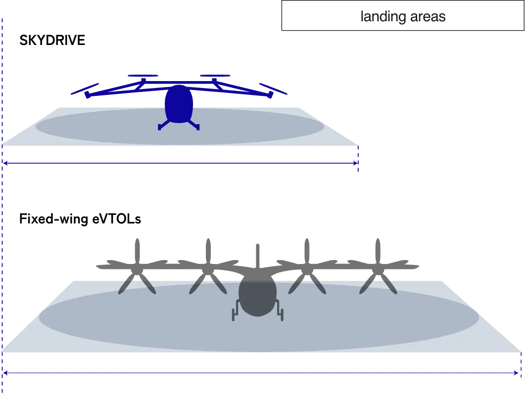 landing areas