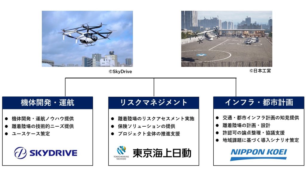 モビリティ・インフラ＆サービス関連市場の将来展望 2020 空飛ぶクルマの社会実装・事業化に向けた連携協定を締結 | 株式会社