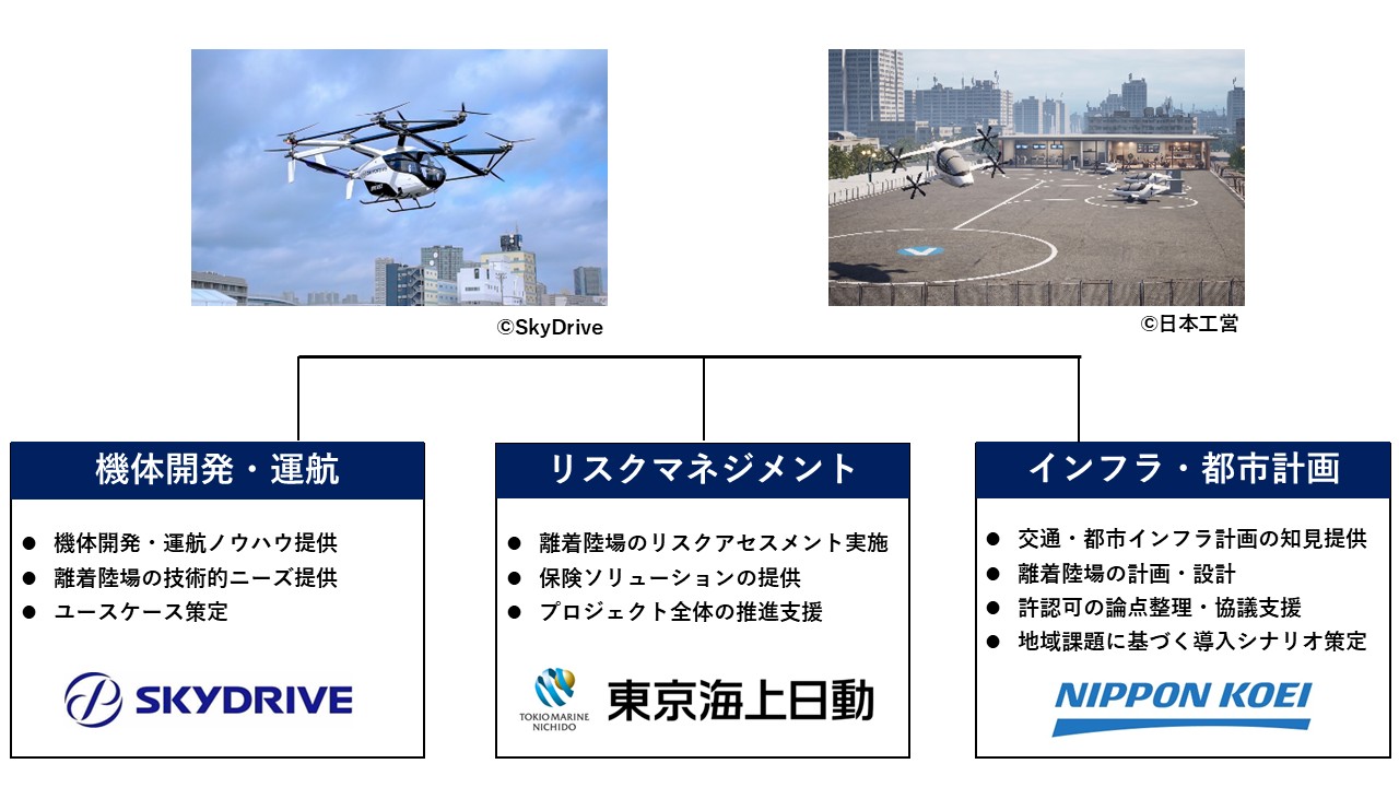 空飛ぶクルマの社会実装・事業化に向けた連携協定を締結 | 株式会社